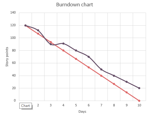 Microsoft Excel Burndown Chart Template