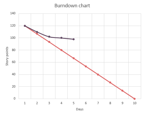 burndown chart excel template