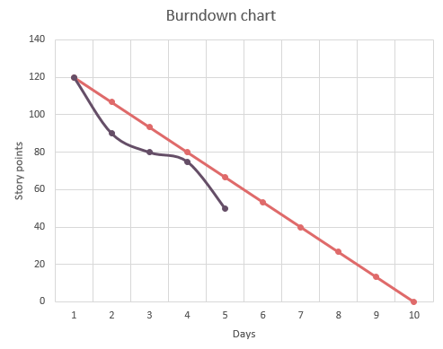 Agile Burndown Chart Template